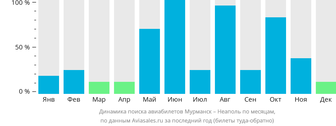 Динамика поиска авиабилетов из Мурманска в Неаполь по месяцам