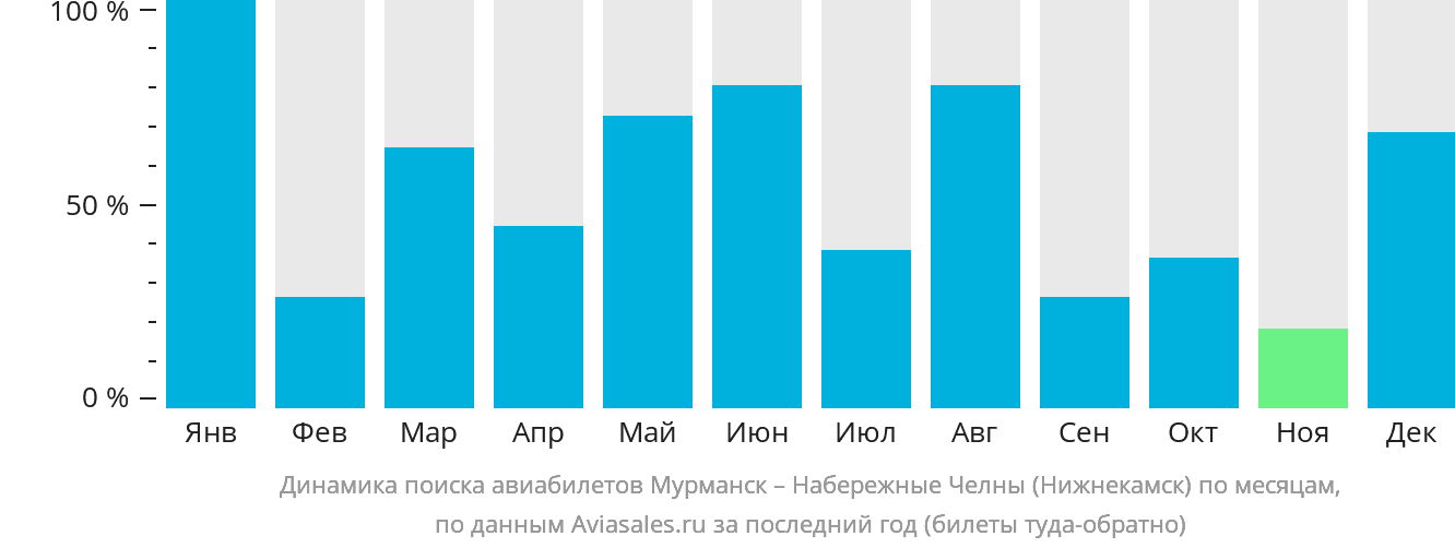 Динамика поиска авиабилетов из Мурманска в Набережные Челны (Нижнекамск) по месяцам