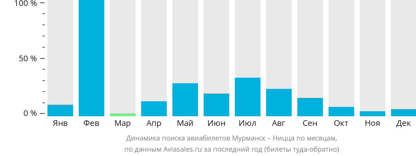 Динамика поиска авиабилетов из Мурманска в Ниццу по месяцам