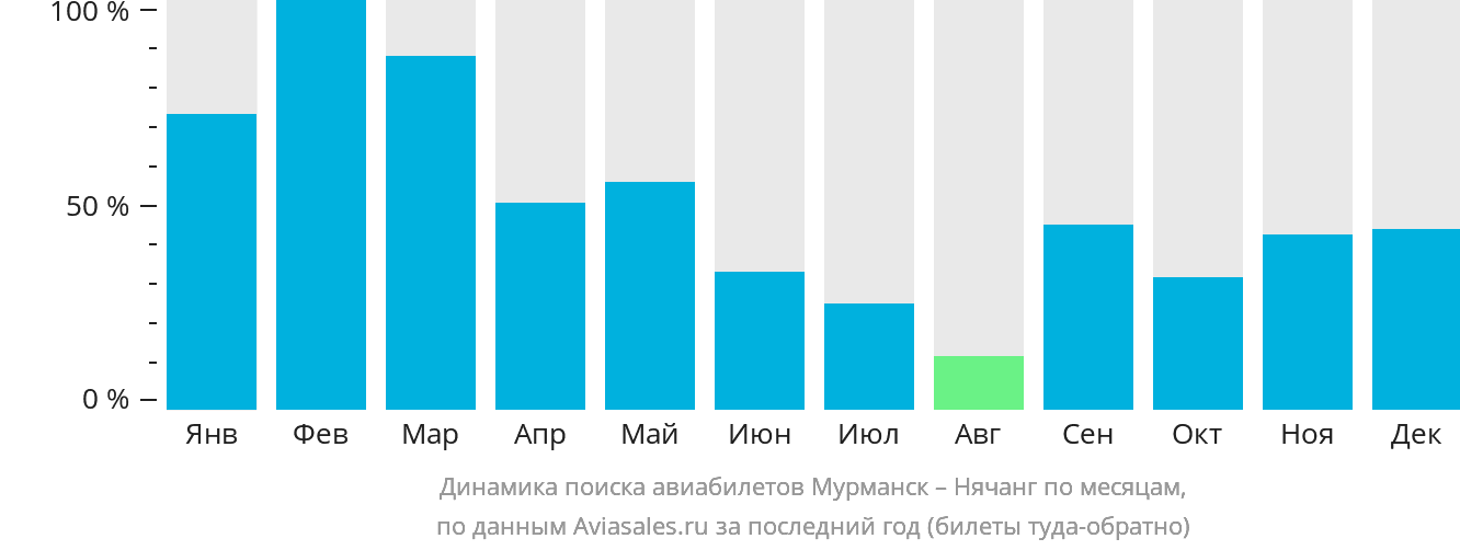 Динамика поиска авиабилетов из Мурманска в Нячанг по месяцам