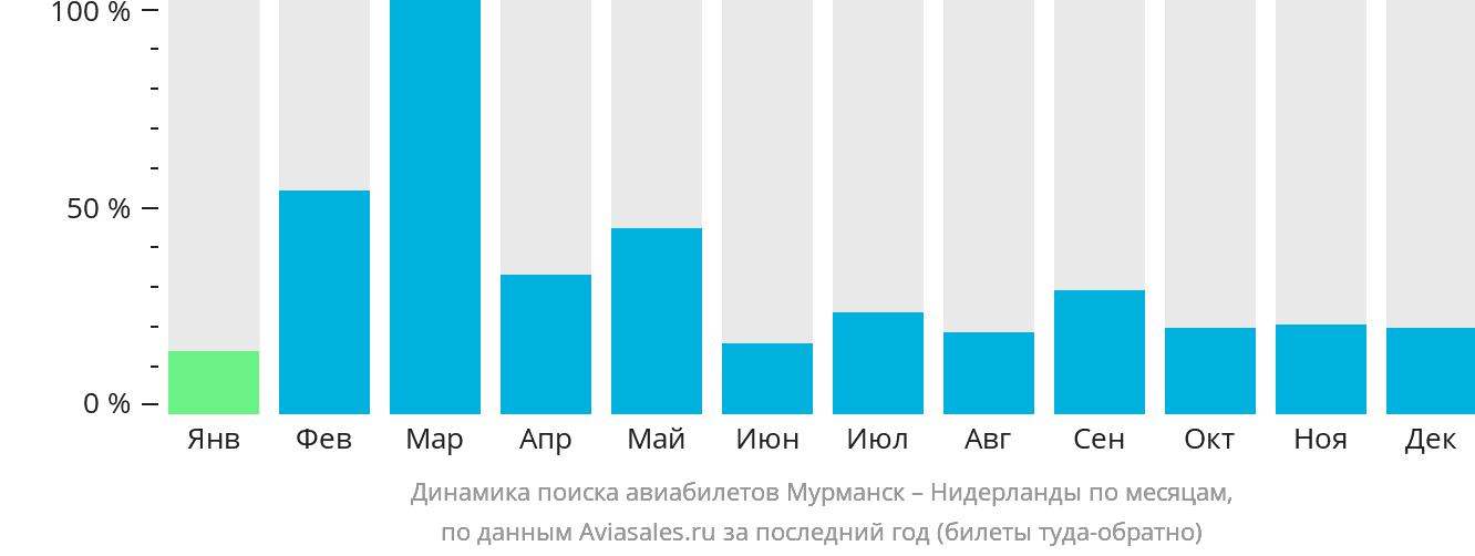 Динамика поиска авиабилетов из Мурманска в Нидерланды по месяцам