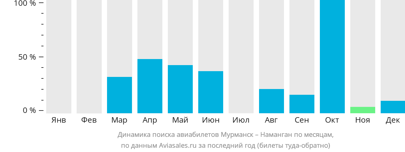 Динамика поиска авиабилетов из Мурманска в Наманган по месяцам