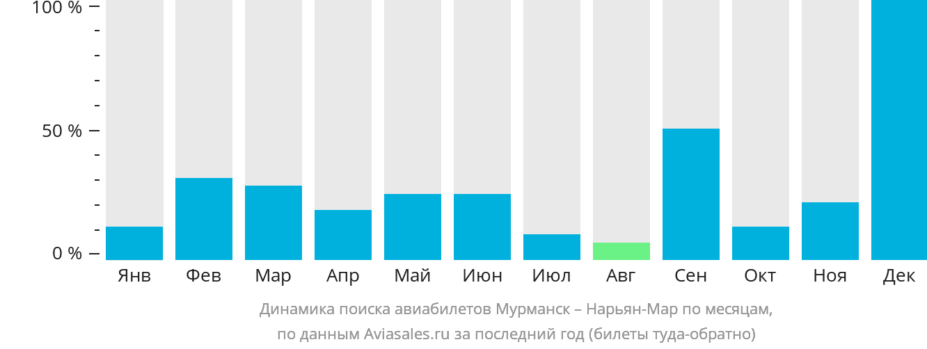 Динамика поиска авиабилетов из Мурманска в Нарьян-Мар по месяцам
