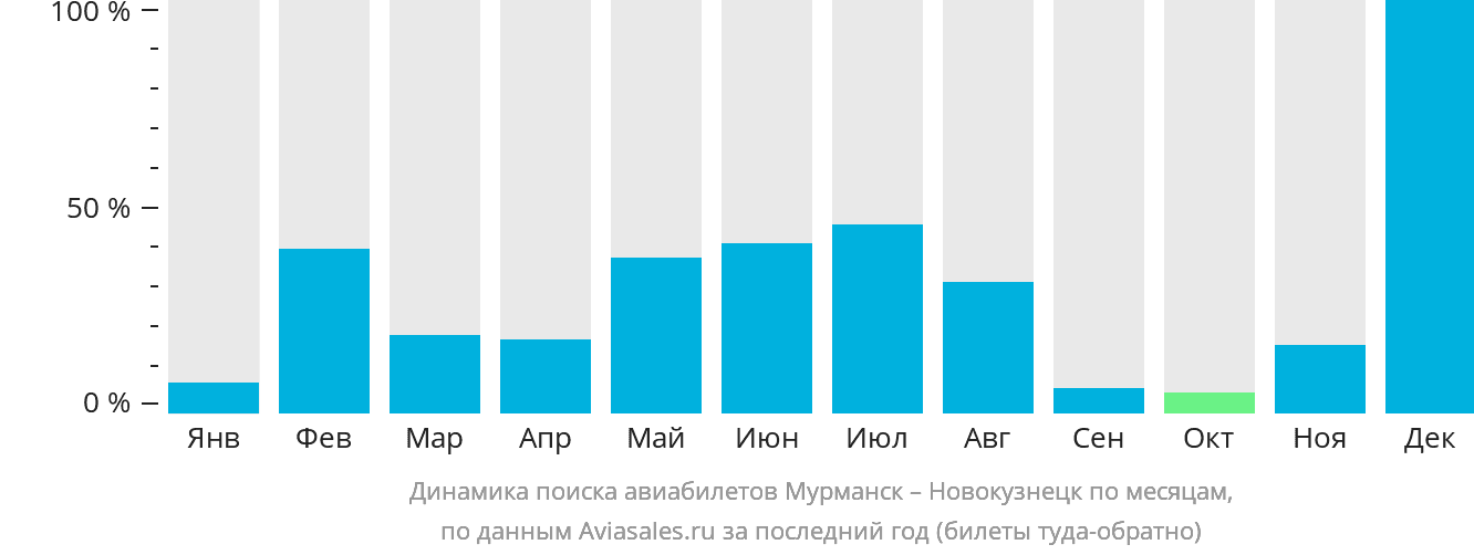 Динамика поиска авиабилетов из Мурманска в Новокузнецк по месяцам