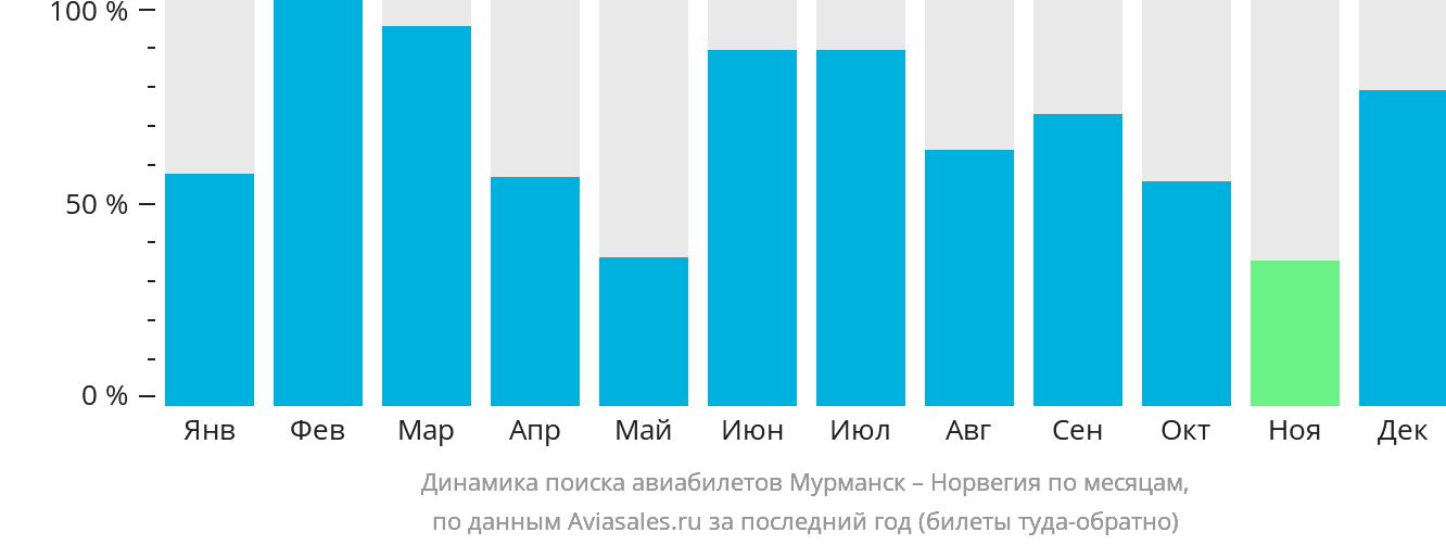 Динамика поиска авиабилетов из Мурманска в Норвегию по месяцам