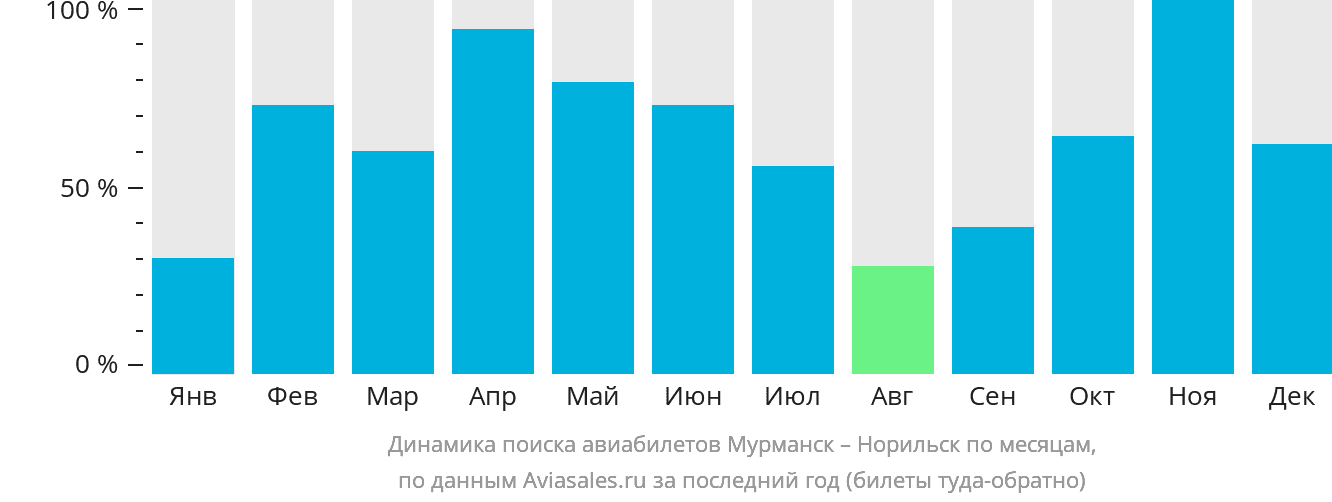 Динамика поиска авиабилетов из Мурманска в Норильск по месяцам