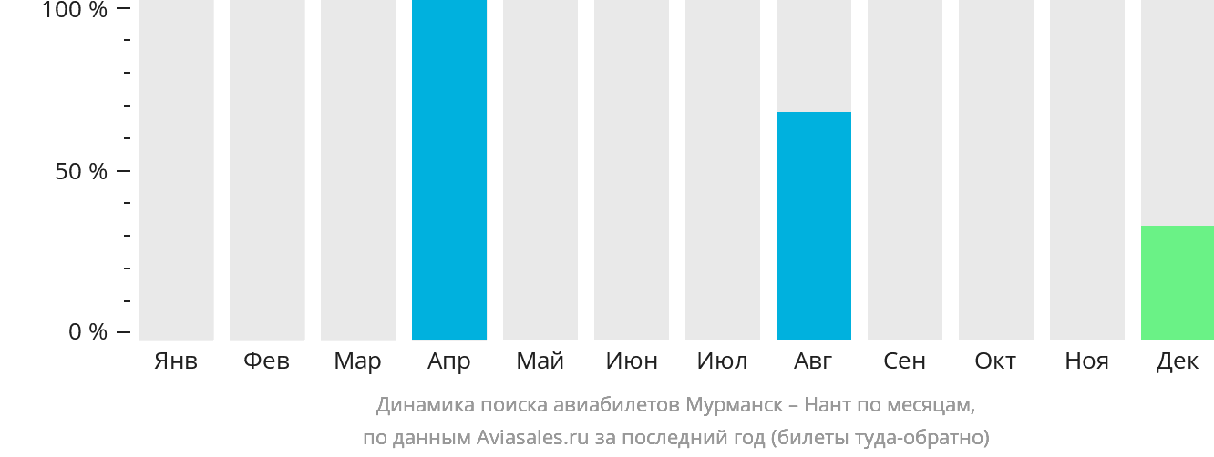 Динамика поиска авиабилетов из Мурманска в Нант по месяцам