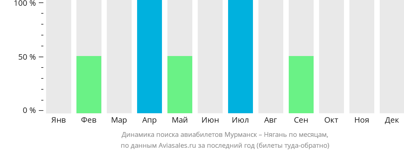 Динамика поиска авиабилетов из Мурманска в Нягань по месяцам
