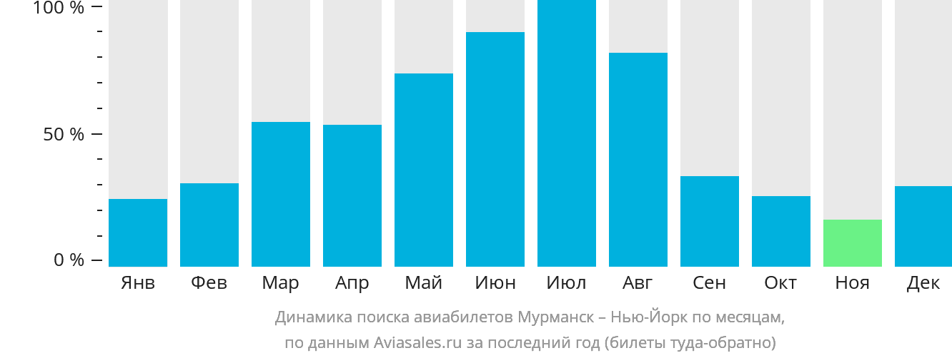 Динамика поиска авиабилетов из Мурманска в Нью-Йорк по месяцам