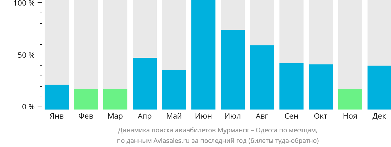 Динамика поиска авиабилетов из Мурманска в Одессу по месяцам