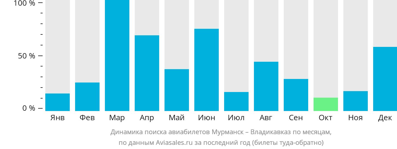 Динамика поиска авиабилетов из Мурманска во Владикавказ по месяцам
