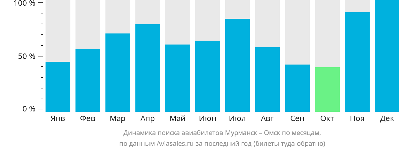 Динамика поиска авиабилетов из Мурманска в Омск по месяцам