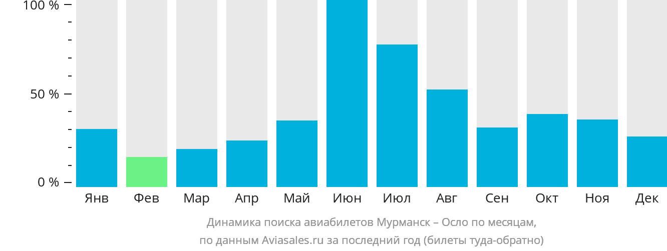 Динамика поиска авиабилетов из Мурманска в Осло по месяцам