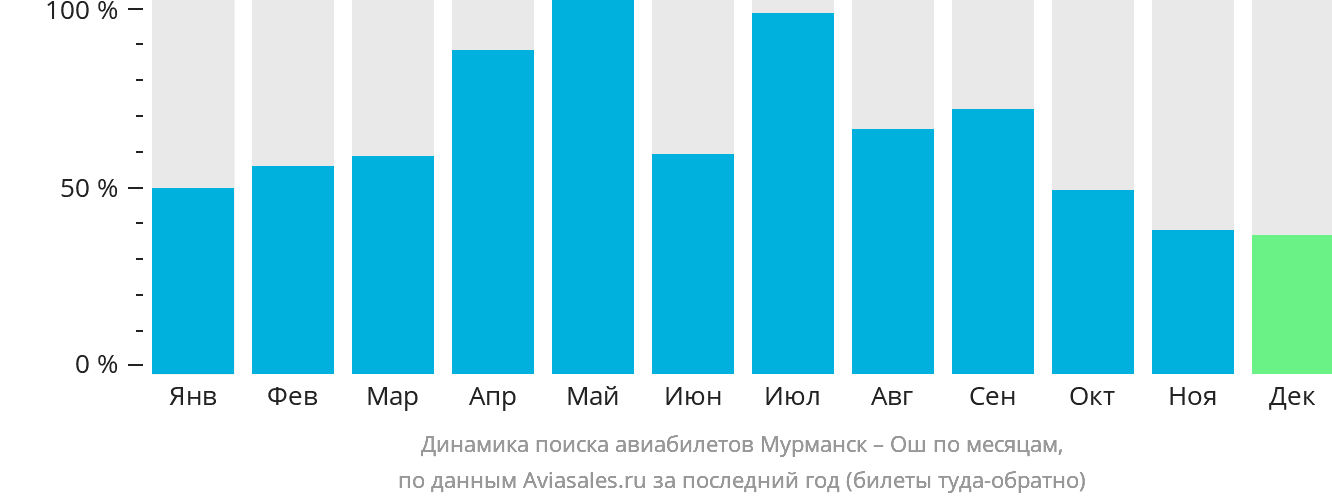Динамика поиска авиабилетов из Мурманска в Ош по месяцам