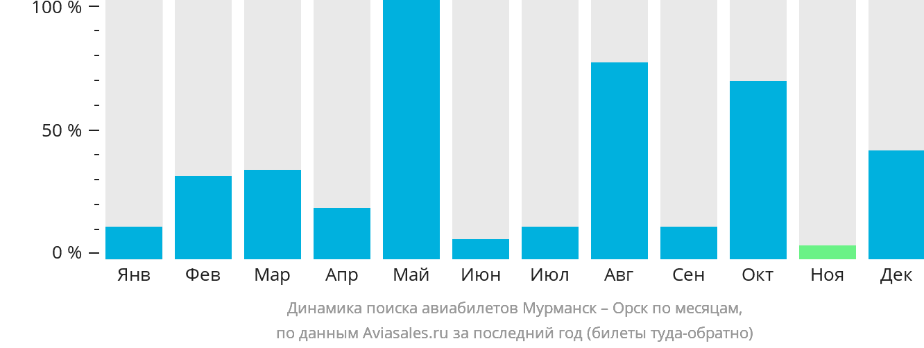 Динамика поиска авиабилетов из Мурманска в Орск по месяцам