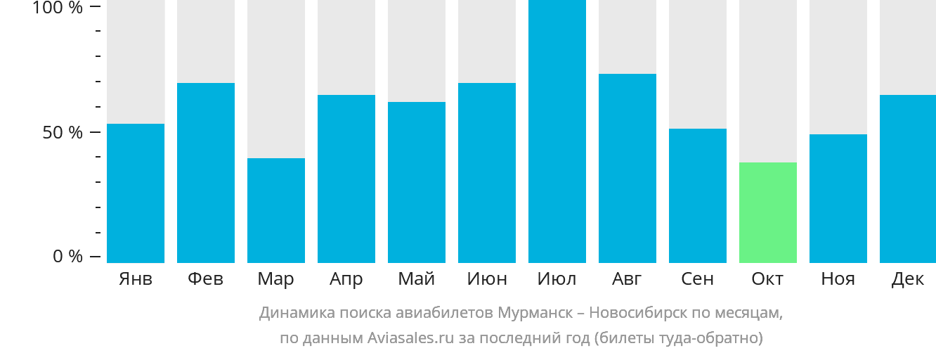 Динамика поиска авиабилетов из Мурманска в Новосибирск по месяцам