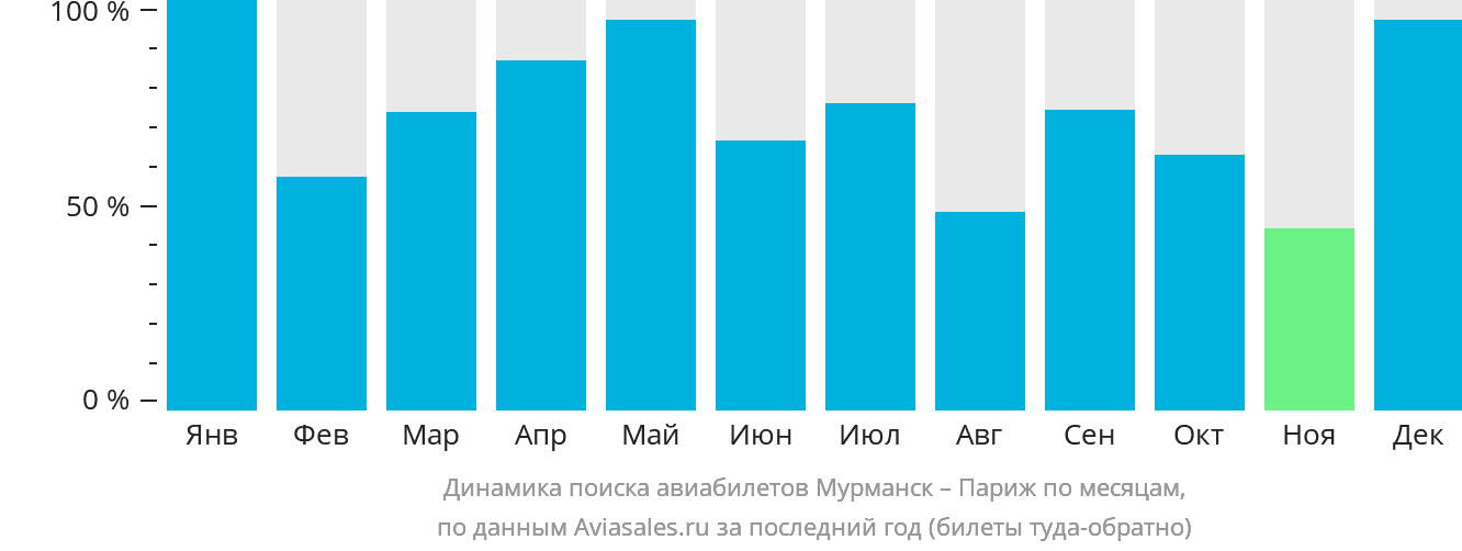 Динамика поиска авиабилетов из Мурманска в Париж по месяцам