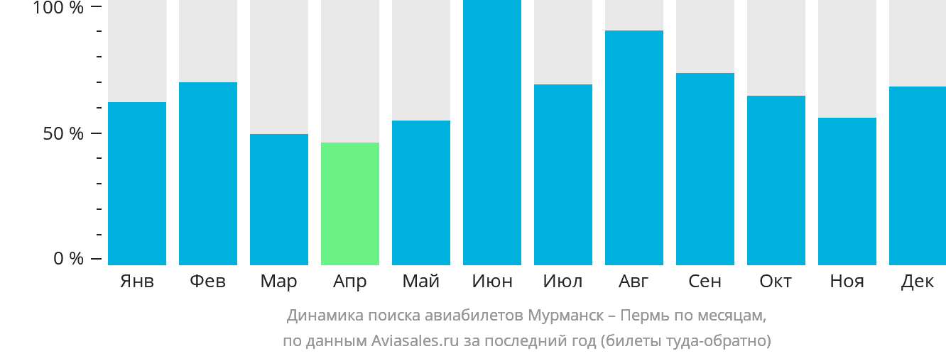 Динамика поиска авиабилетов из Мурманска в Пермь по месяцам