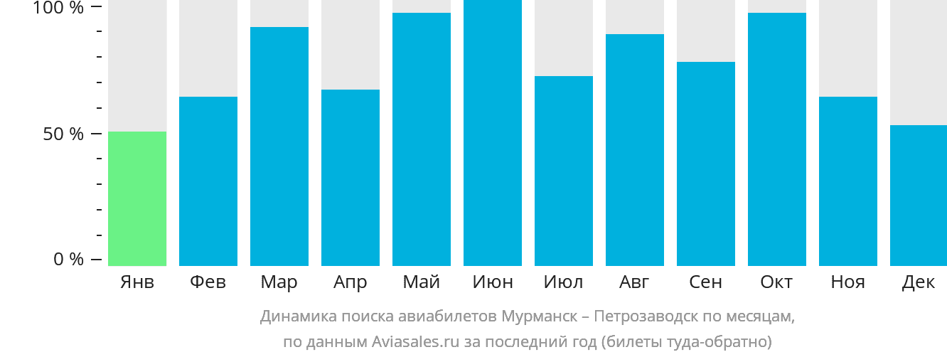 Динамика поиска авиабилетов из Мурманска в Петрозаводск по месяцам