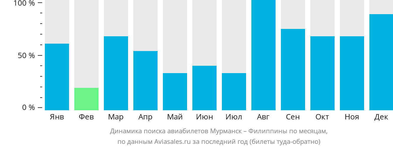 Динамика поиска авиабилетов из Мурманска на Филиппины по месяцам
