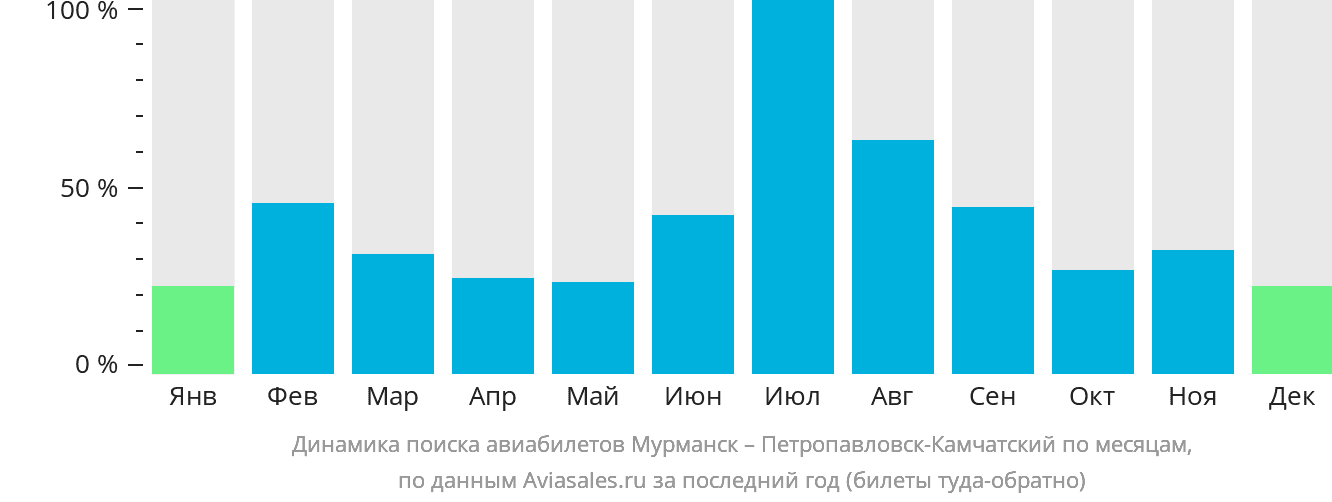 Динамика поиска авиабилетов из Мурманска в Петропавловск-Камчатский по месяцам