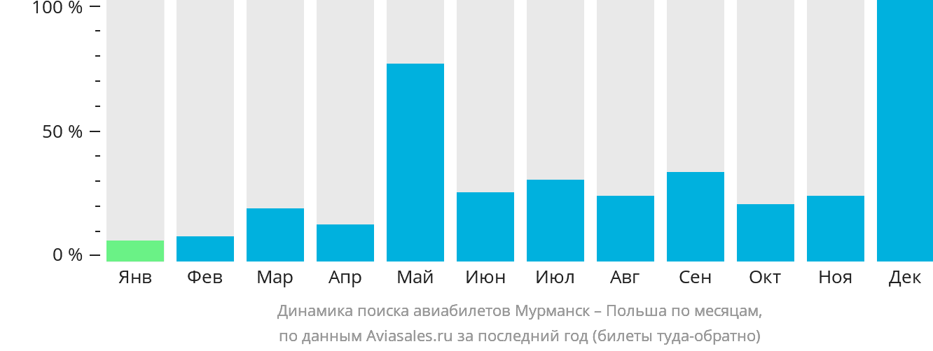 Динамика поиска авиабилетов из Мурманска в Польшу по месяцам