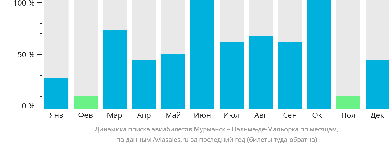 Динамика поиска авиабилетов из Мурманска в Пальма-де-Майорку по месяцам