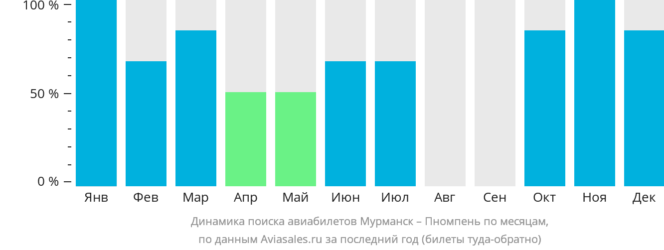 Динамика поиска авиабилетов из Мурманска в Пномпень по месяцам