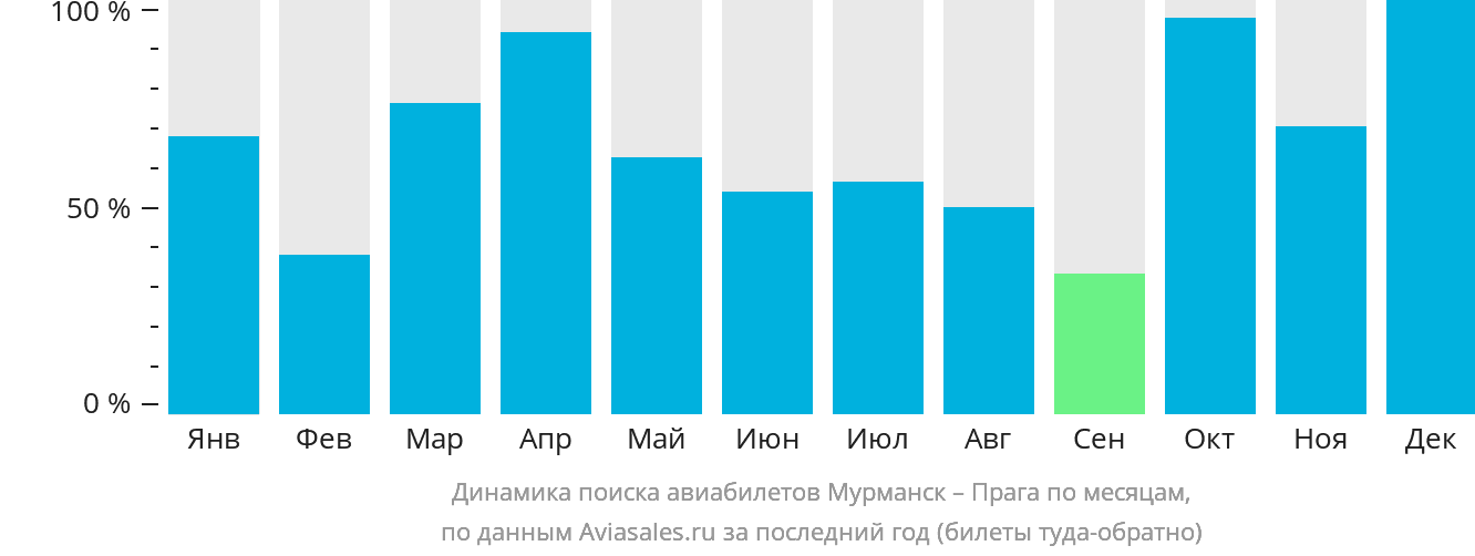 Динамика поиска авиабилетов из Мурманска в Прагу по месяцам