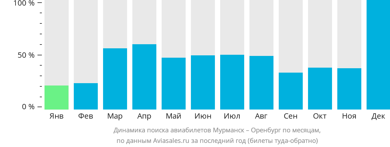 Динамика поиска авиабилетов из Мурманска в Оренбург по месяцам