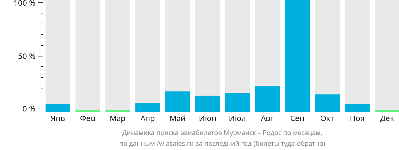 Динамика поиска авиабилетов из Мурманска на Родос по месяцам