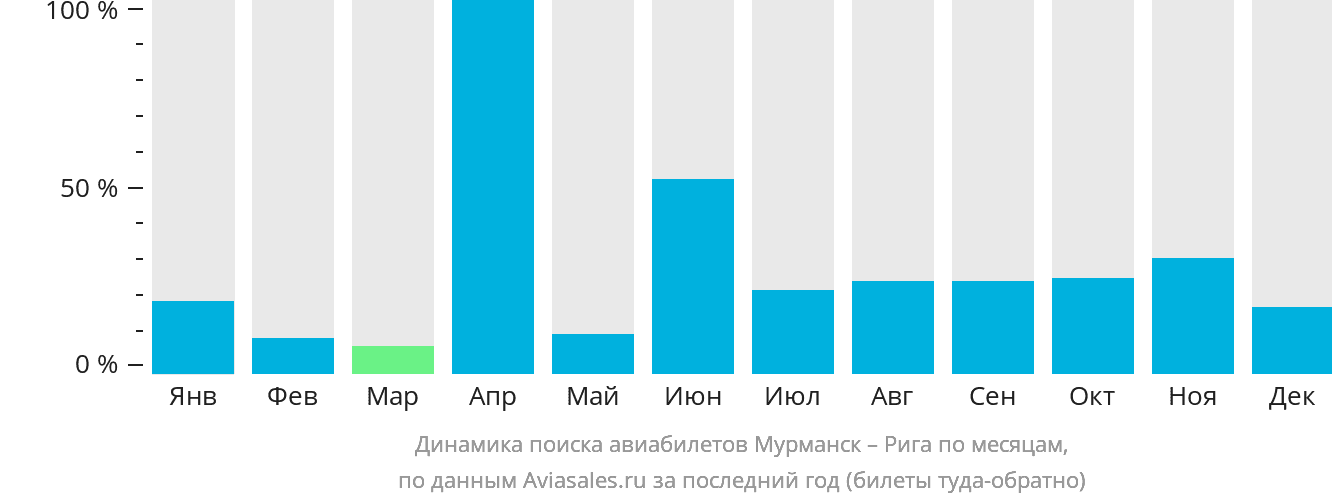 Динамика поиска авиабилетов из Мурманска в Ригу по месяцам