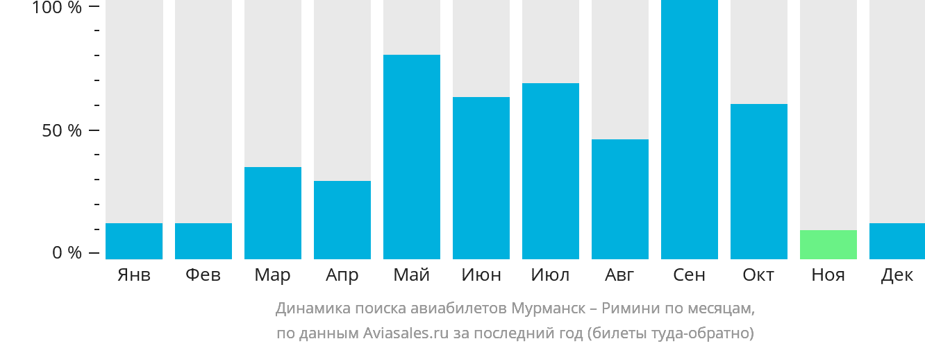 Динамика поиска авиабилетов из Мурманска в Римини по месяцам