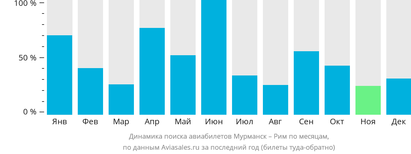 Динамика поиска авиабилетов из Мурманска в Рим по месяцам