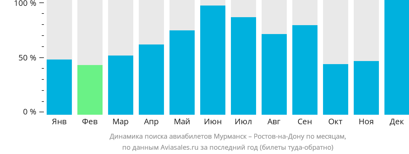 Динамика поиска авиабилетов из Мурманска в Ростов-на-Дону по месяцам