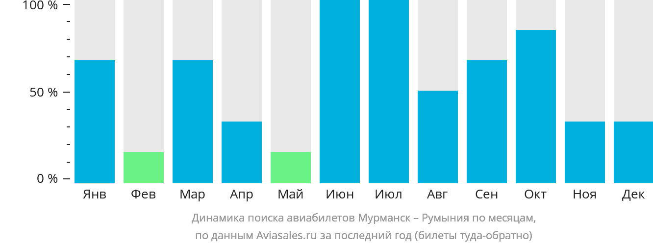 Динамика поиска авиабилетов из Мурманска в Румынию по месяцам