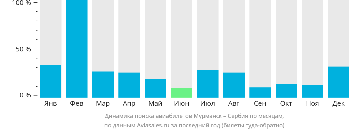Динамика поиска авиабилетов из Мурманска в Сербию по месяцам