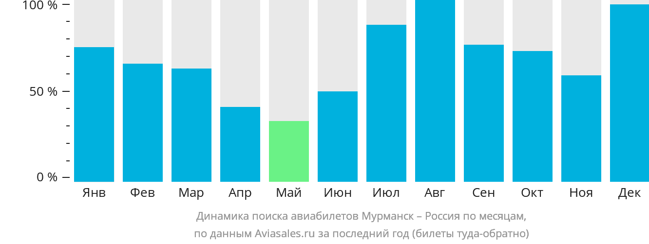 Динамика поиска авиабилетов из Мурманска в Россию по месяцам