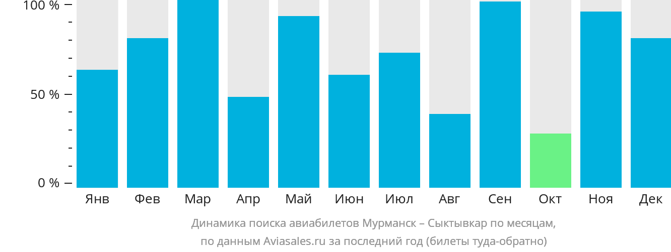 Динамика поиска авиабилетов из Мурманска в Сыктывкар по месяцам