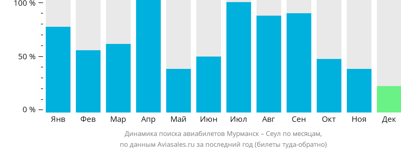 Динамика поиска авиабилетов из Мурманска в Сеул по месяцам