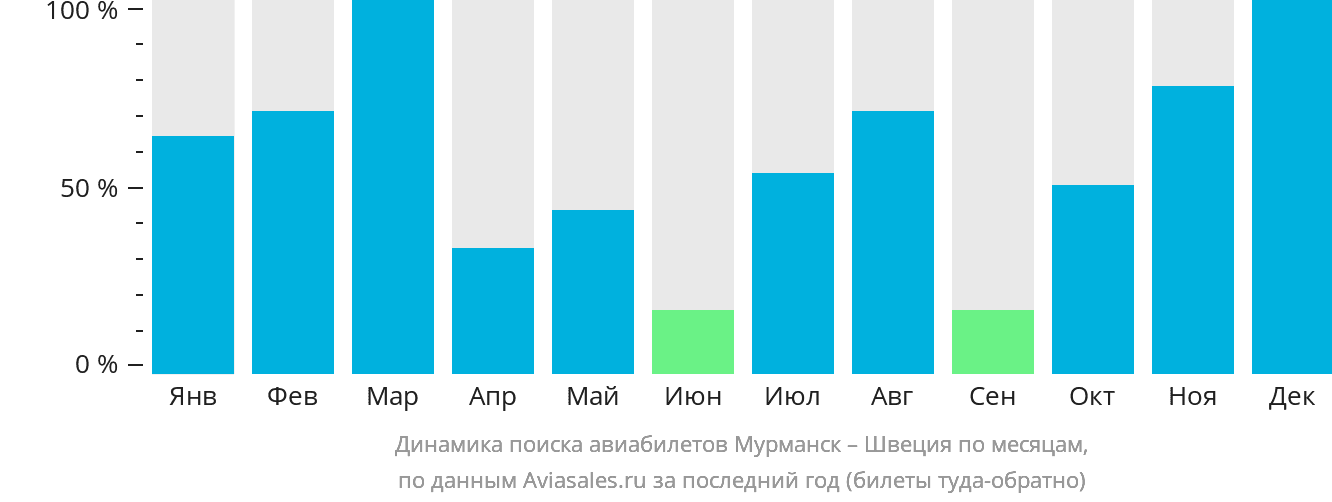 Динамика поиска авиабилетов из Мурманска в Швецию по месяцам
