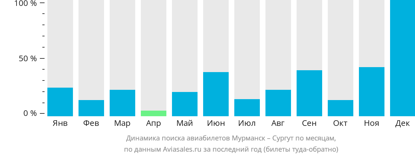 Динамика поиска авиабилетов из Мурманска в Сургут по месяцам