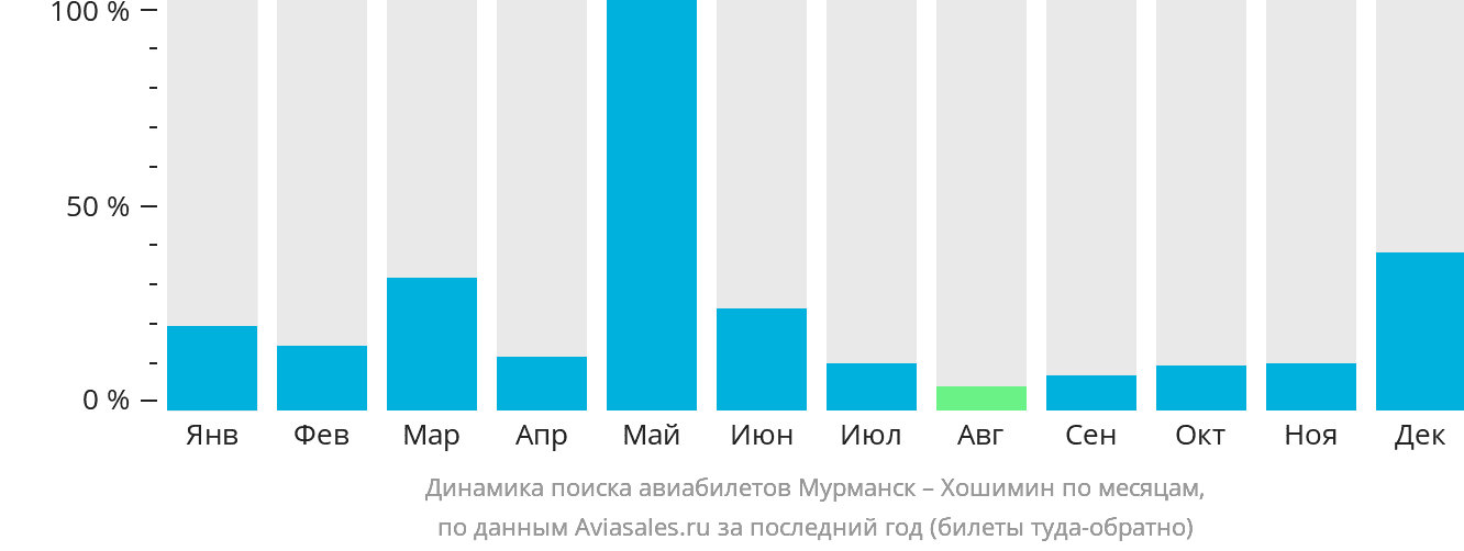 Динамика поиска авиабилетов из Мурманска в Хошимин по месяцам