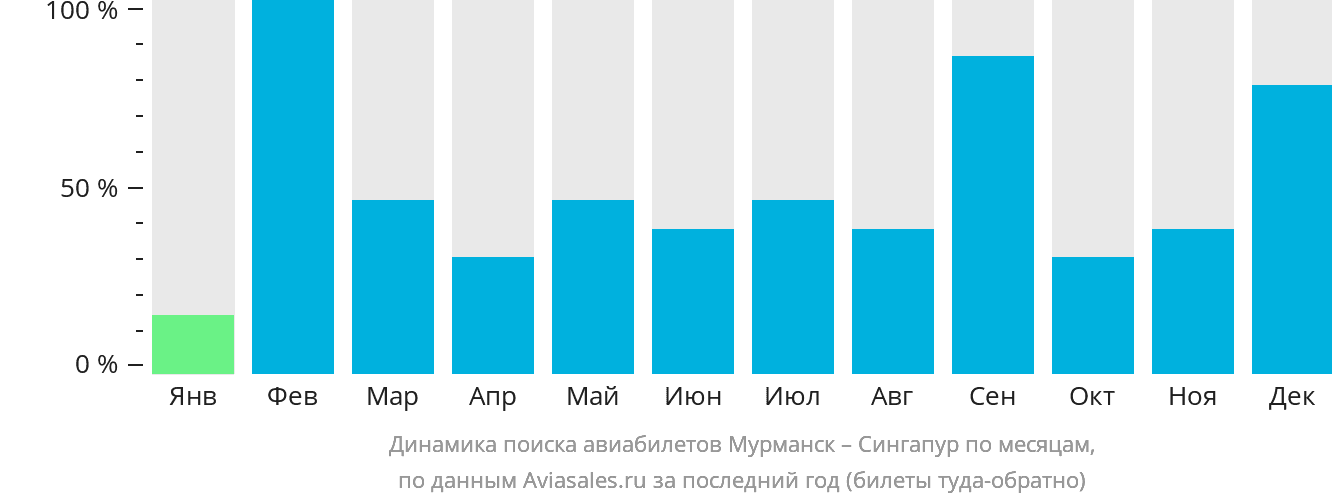 Динамика поиска авиабилетов из Мурманска в Сингапур по месяцам