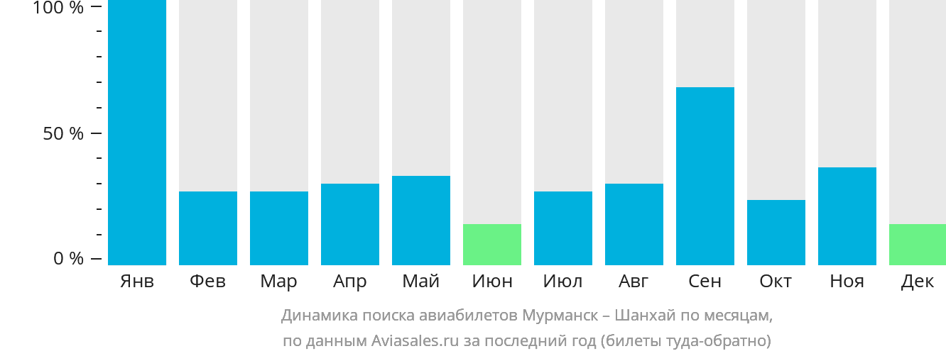 Динамика поиска авиабилетов из Мурманска в Шанхай по месяцам