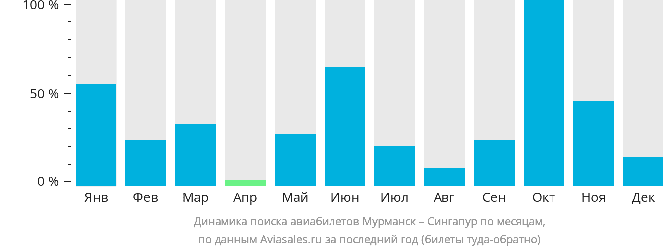 Динамика поиска авиабилетов из Мурманска в Сингапур по месяцам