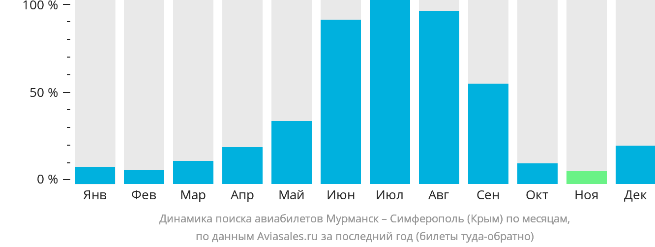 Динамика поиска авиабилетов из Мурманска в Симферополь по месяцам