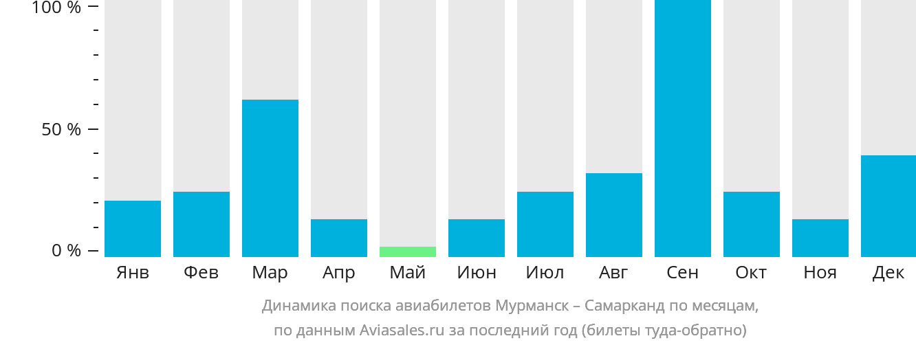 Динамика поиска авиабилетов из Мурманска в Самарканд по месяцам