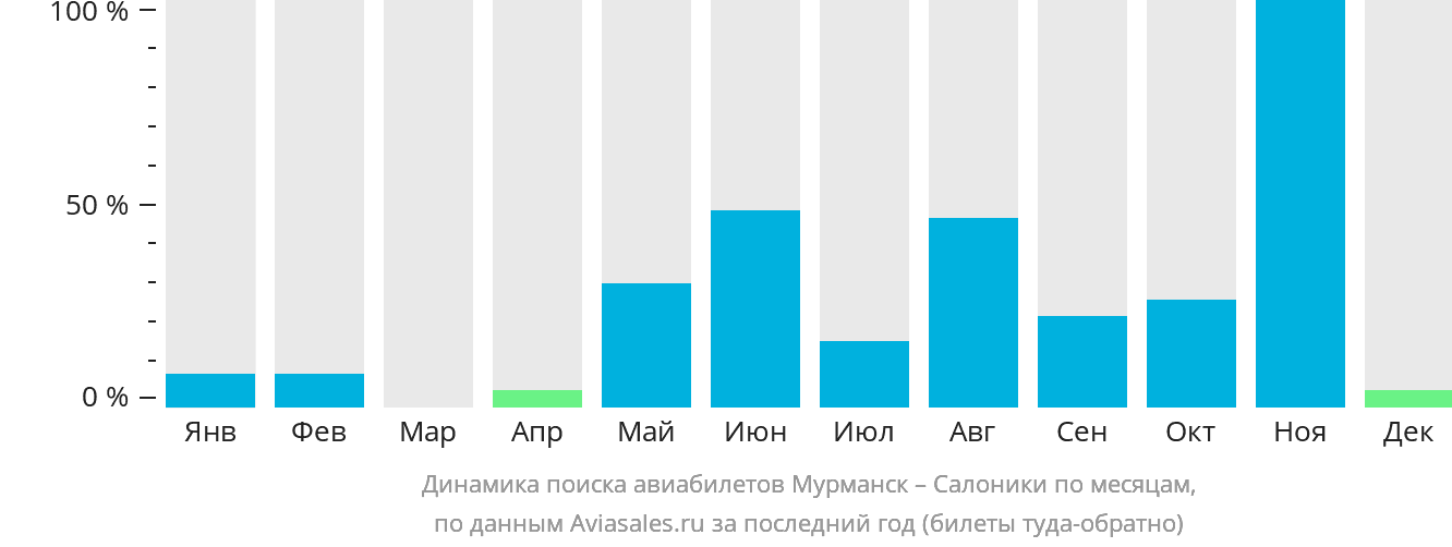 Динамика поиска авиабилетов из Мурманска в Салоники по месяцам
