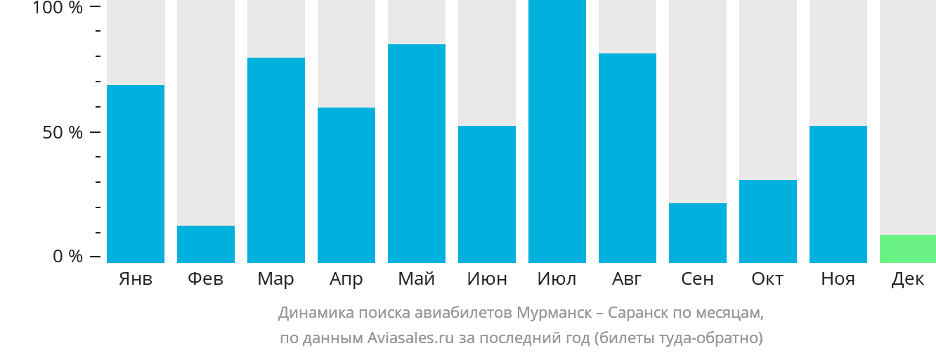 Динамика поиска авиабилетов из Мурманска в Саранск по месяцам